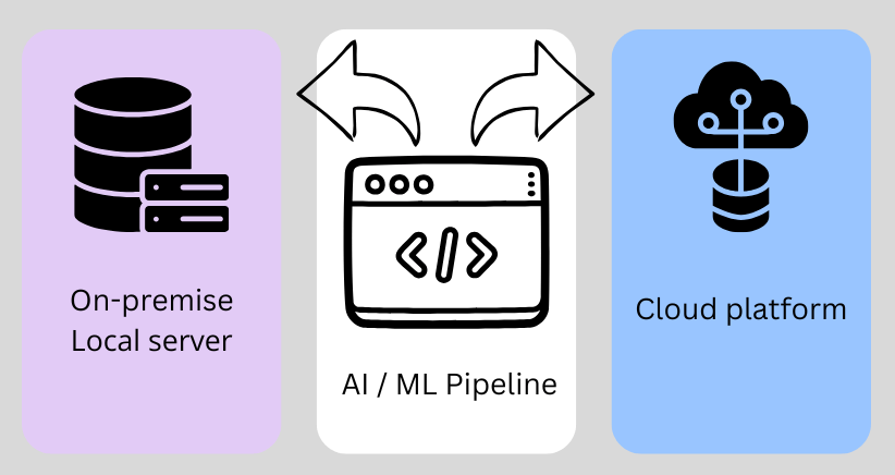Deployment von AI / ML Pipelines lokal oder in der Cloud